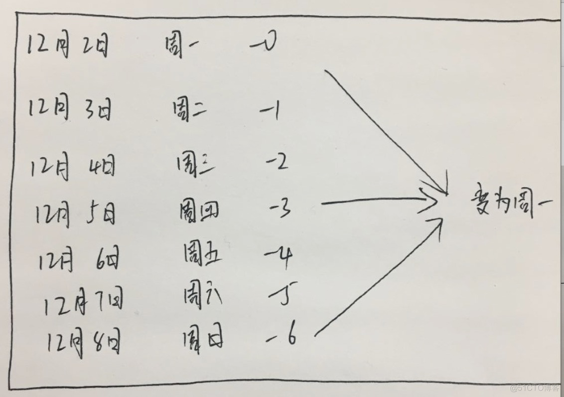 一个日期类型接口参数的构造思路_python