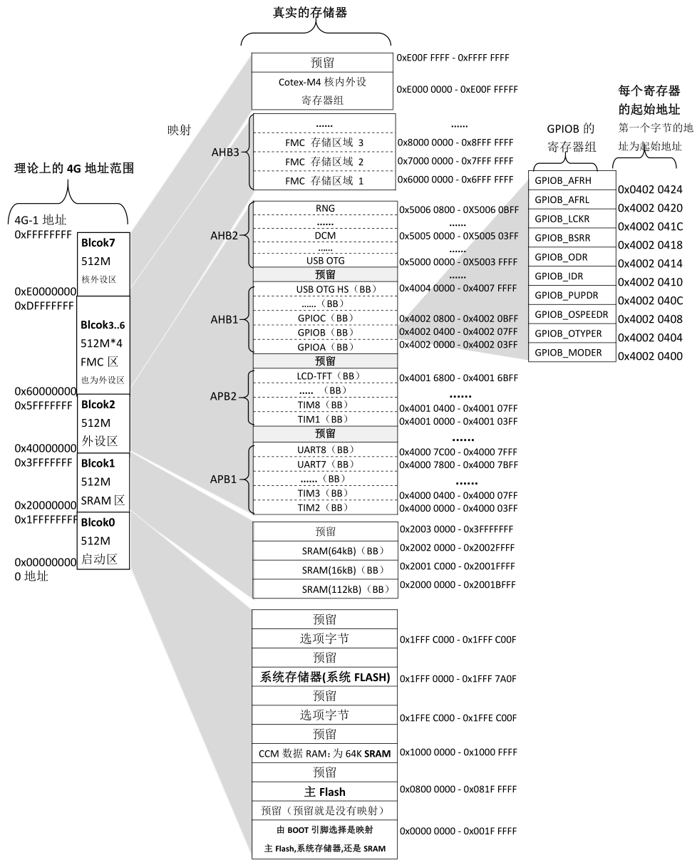 干货|STM32寄存器版的基础知识—内存映射_存储空间_03