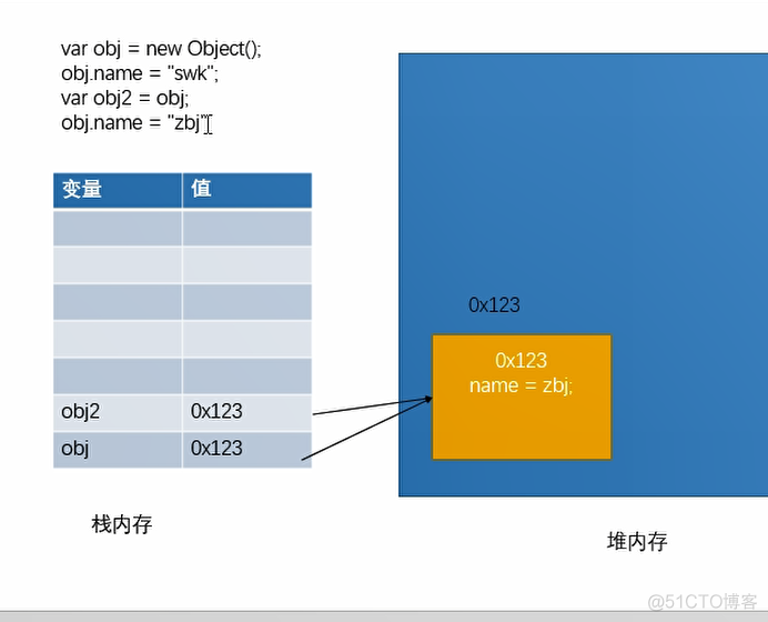 js基础---基本数据类型和引用数据类型_内存地址