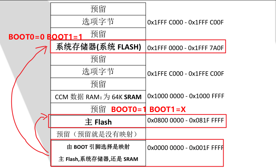 干货|STM32寄存器版的基础知识—内存映射_寄存器_11