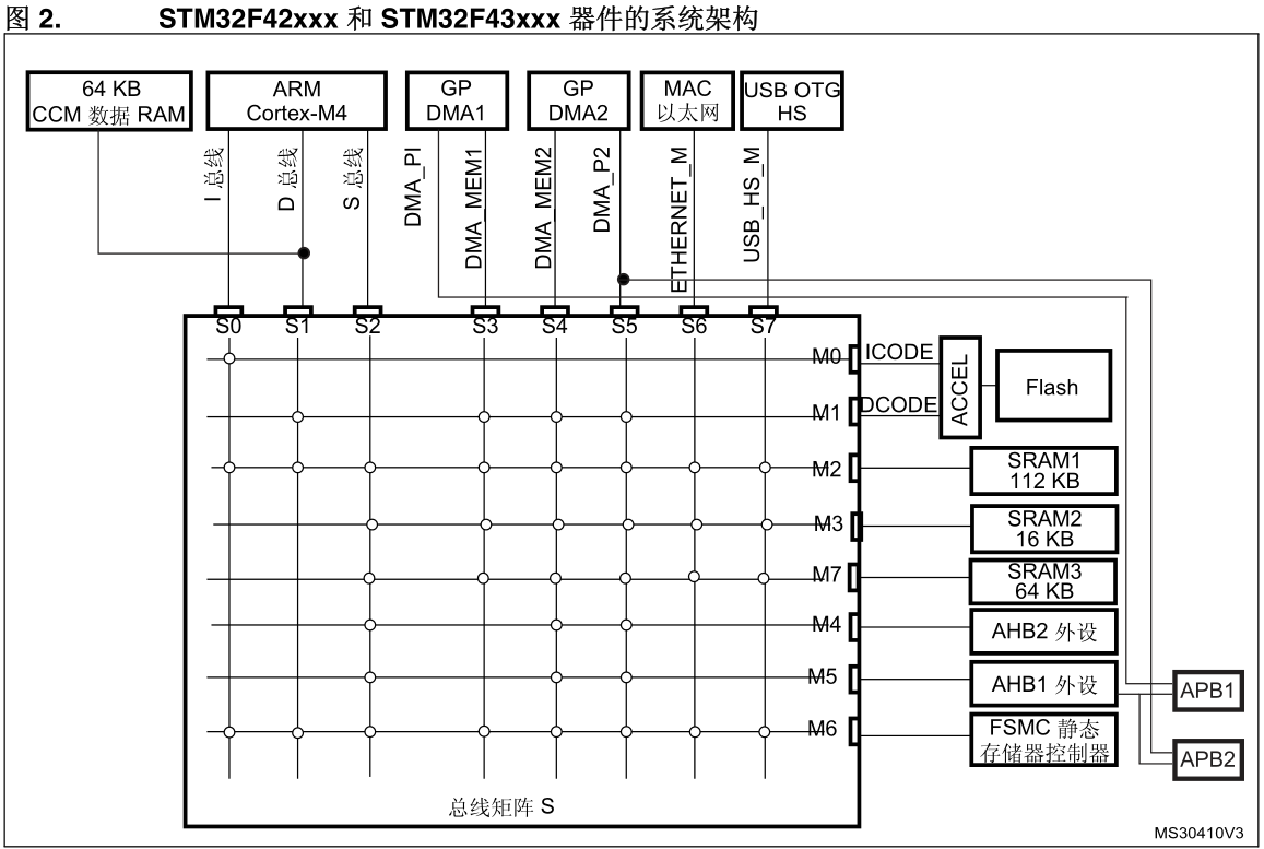 干货|STM32寄存器版的基础知识—内存映射_存储空间_02