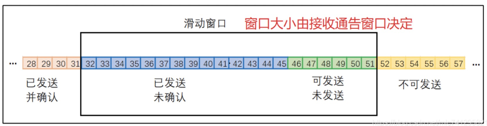 TCP滑动窗口_滑动窗口