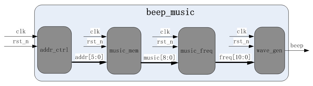 基于FPGA的音乐蜂鸣器设计与实现_d3_12