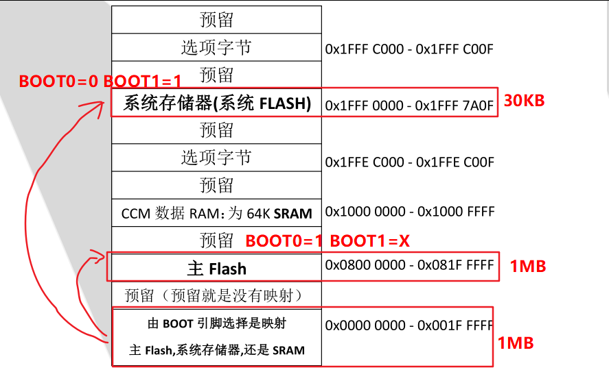 干货|STM32寄存器版的基础知识—内存映射_单片机_10