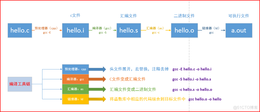 GCC参数详解和GDB调试_字符串