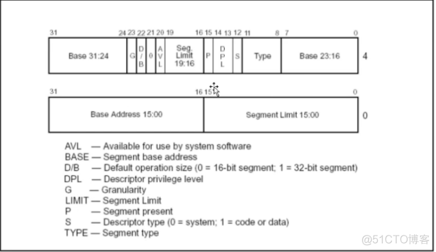Windows内核基础知识-3-解析段描述符_代码段