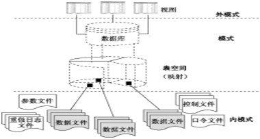 Oracle数据库体系结构_oracle_03