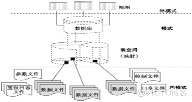 Oracle数据库体系结构_oracle_03