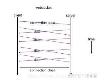 谈谈http的长连接和websocket的长连接_websocket和socket的联系_03
