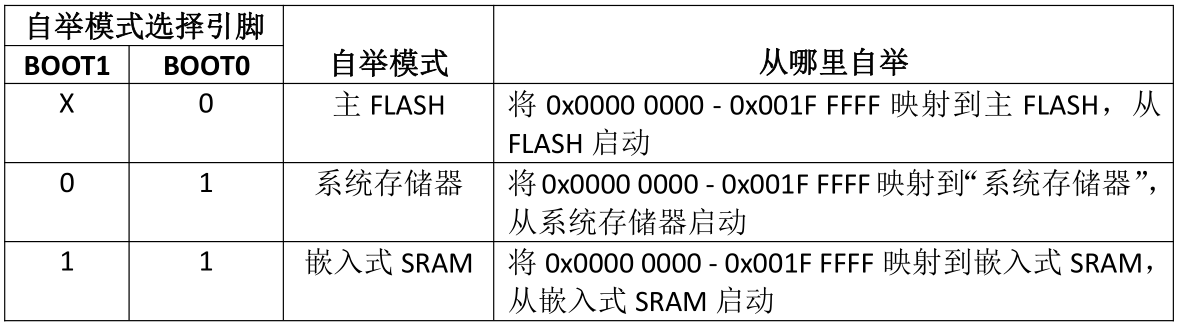 干货|STM32寄存器版的基础知识—内存映射_寄存器_09