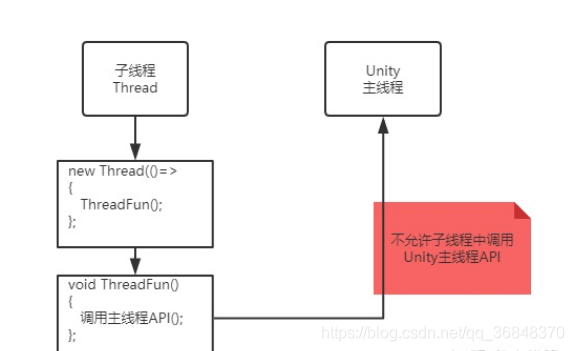 Unity 子线程调用主线程_i++