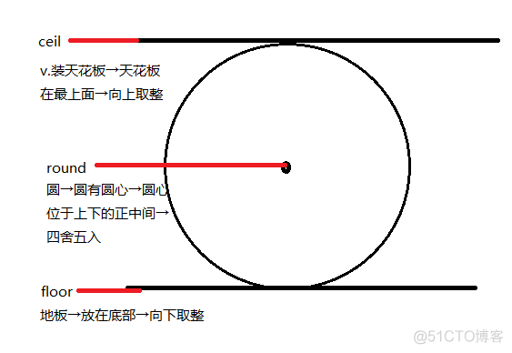 JavaScript之Math数字取整——floor()、round()、ceil()_取整