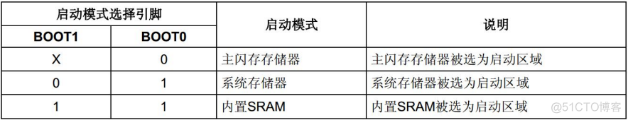 STM32三种BOOT启动模式详解(全网最全)_启动模式