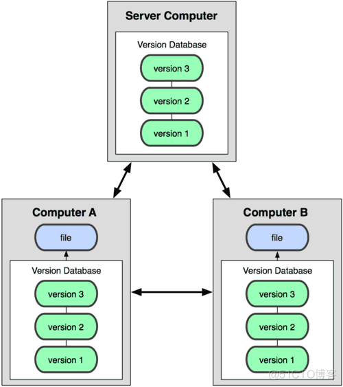 Git、GitHub、GitLab三者之间的联系以及区别_git_02