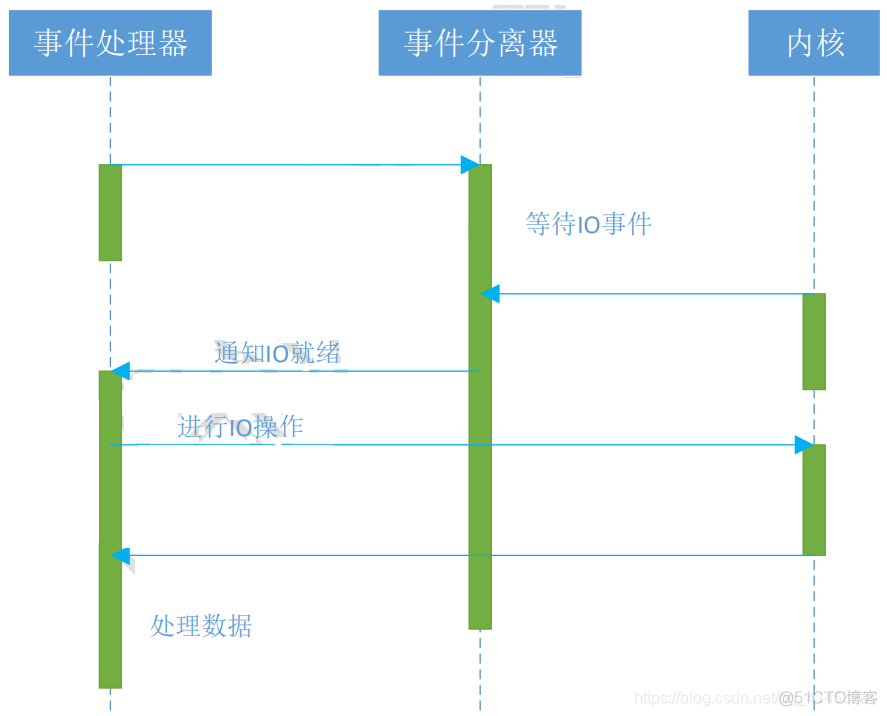 两种高效的事件处理模式（reactor模式、proactor模式），C/C++编码实现_两种高效的事件处理模式_02