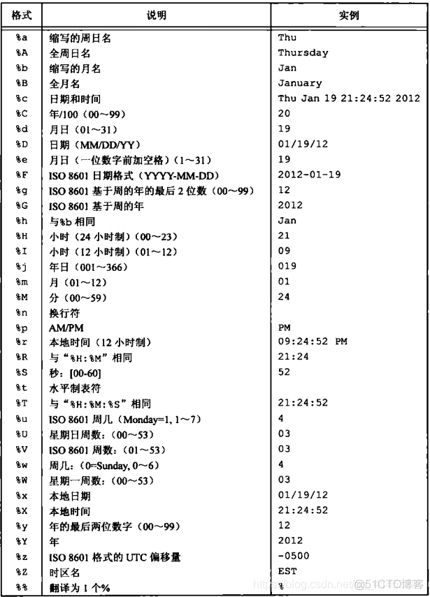 Linux(程序设计):20---时间处理(timespec、ctime、difftime、gmtime、clock_gettime、localtime、strftime、strptime)_#include_12