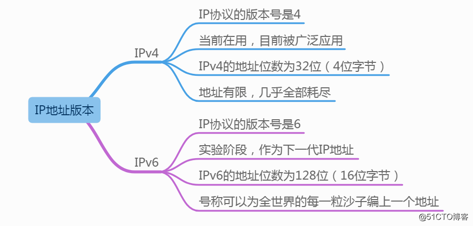 IP地址使用，分类等详解_IP地址