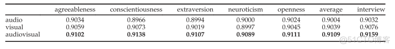 Multimodal First Impression Analysis with Deep Residual Networks 阅读笔记_多模态_06