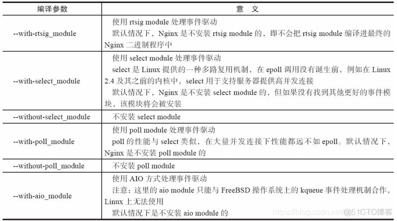 使用源码包编译安装Nginx_使用源码包编译安装Nginx_18