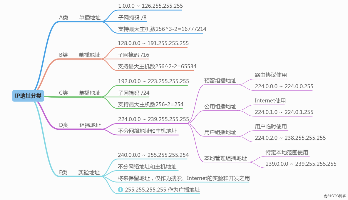 IP地址使用，分类等详解_IP地址使用详解_07