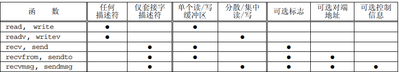 UNP编程：45---IO管理（recvmsg、sendmsg函数：struct msghdr）_recvmsg_08