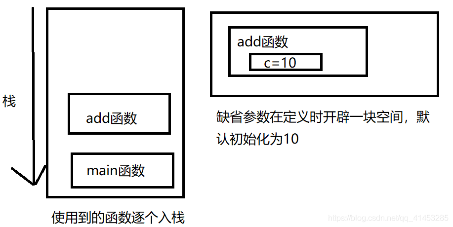 C++:01---函数重载、缺省参数_函数重载冲突