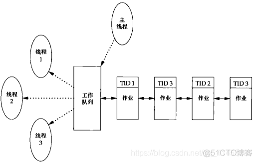 APUE编程：60---线程处理（读写锁：pthread_rwlock_t）_#include