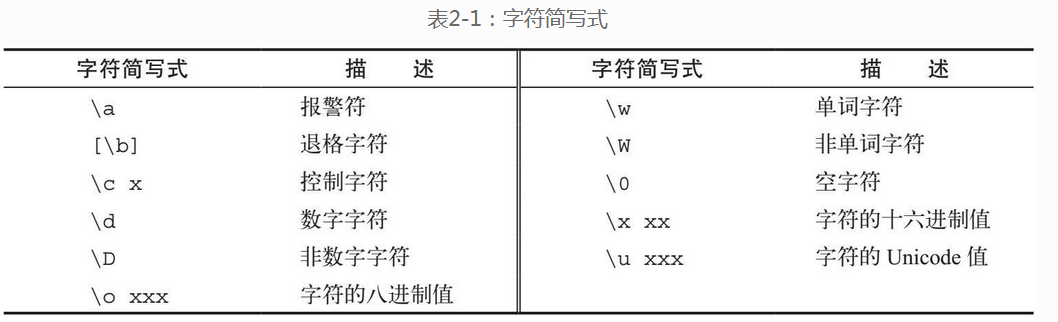 shell——正则_数字字符