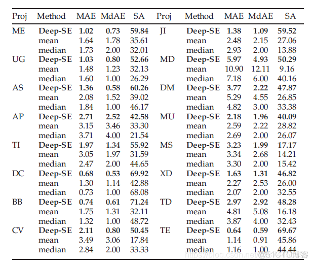 A Deep Learning Model for Estimating Story Points  阅读笔记_深度学习_02