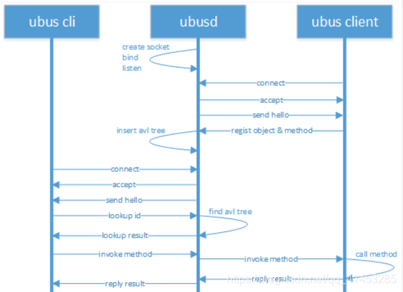 OpenWrt开发必备软件模块——系统总线ubus_软件模块之ubus