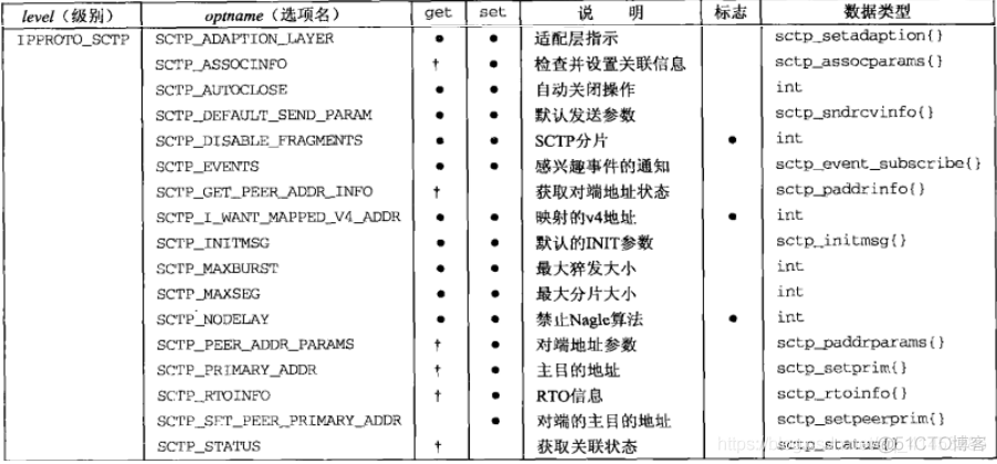 UNP编程：27---套接字选项之（SCTP套接字选项：IPPROTO_SCTP）_编程_02