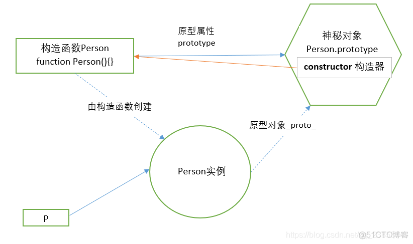 JavaScript 进阶教程(1)--面向对象编程_javascript_04