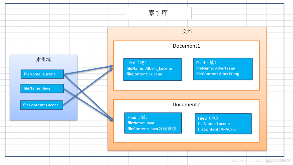 全文检索工具Lucene入门教程_lucene 网络爬虫_04