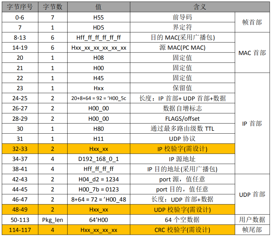 千兆以太网（3）：发送——组建以太网心跳包_数据_02