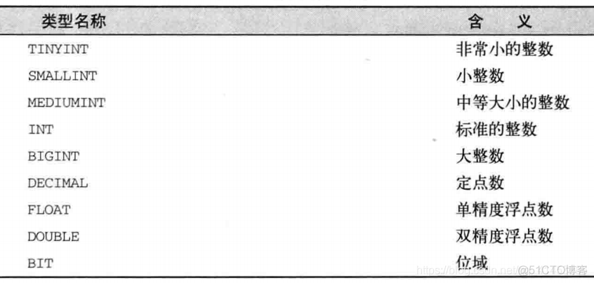 MySQL数据类型——数字类型（整型、浮点型、BIT型）_整形