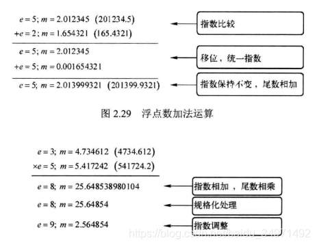 浮点数运算_Linux