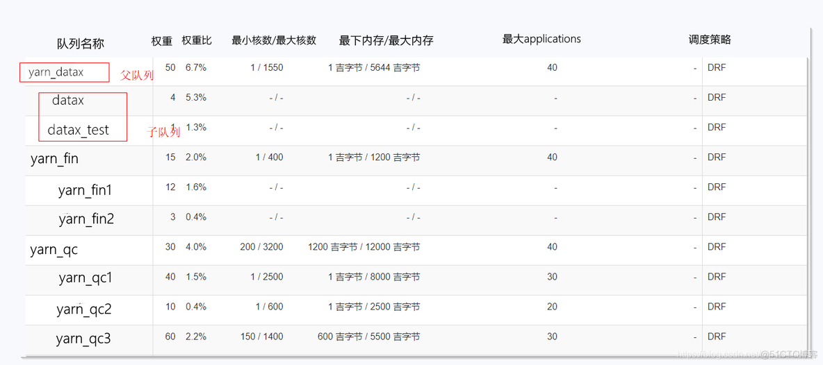 大数据架构师一定要弄清楚Fair Scheduler和Capacity Scheduler调度器_yarn资源调度