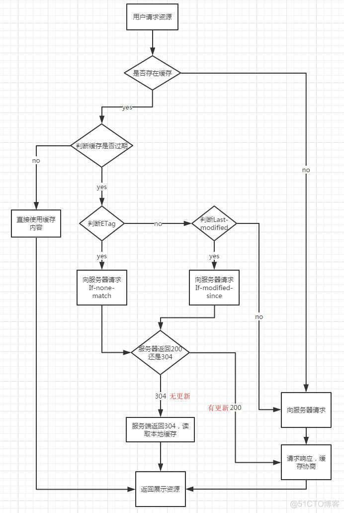 一文搞懂浏览器缓存机制_http_10