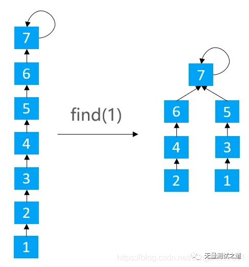 数据结构—并查集《下》_微信_11