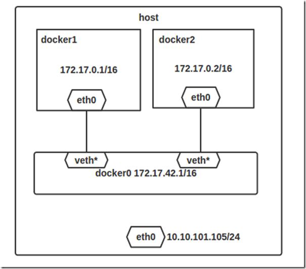 长文讲述Docker的4大网络模型（host、container、none、bridge）_Docker的4大网络模型_02