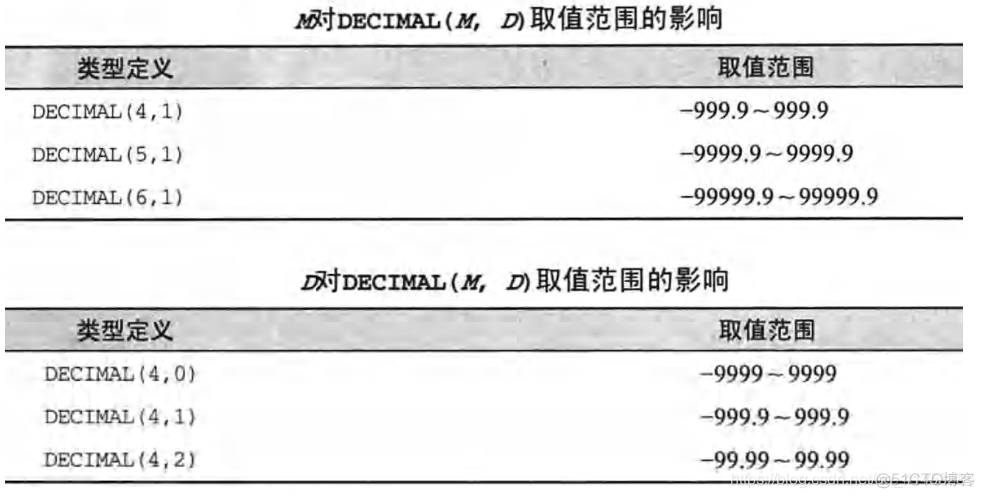 MySQL数据类型——数字类型（整型、浮点型、BIT型）_取值范围_06