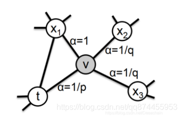 详解Node2vec以及优缺点_深度学习_07