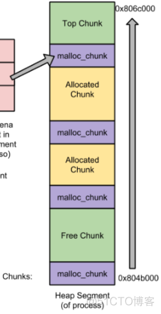 堆漏洞挖掘中的Chunk分类(allocated chunk、free chunk、top chunk、last remainder chunk)_内存分配