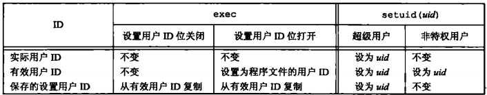 Linux(程序设计):21---更改用户/组ID（setuid、setgid、setreuid、setregid、seteuid、setegid）_更改用户/组ID