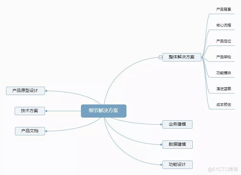 B端产品解决方案设计方法论：以业务和需求为导向_技术方案_02