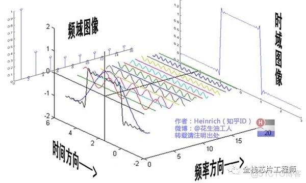 【剖析】傅里叶变换、拉普拉斯变换、Z变换_拉普拉斯变换_03