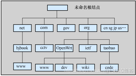 全方面讲解OpenWrt的DNS配置与DHCP，并介绍dnsmasq DNS缓存工具、nslookup/dig DNS测试工具_服务器_05