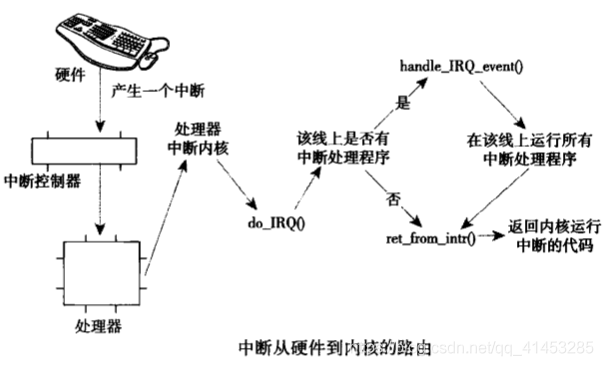 Linux(内核剖析):21---中断之中断上下文、中断处理机制的实现、/proc/interrupts_体系结构