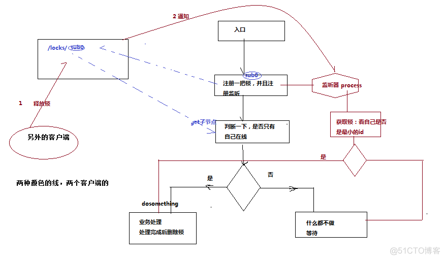 ZooKeeper分布式锁与代码实现_子节点_02