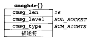 UNP编程：45---IO管理（recvmsg、sendmsg函数：struct msghdr）_数据_04